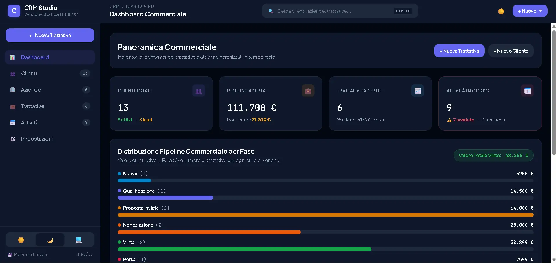 Dashboard principale del CRM con riepilogo clienti, trattative e attività